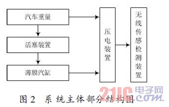 系统主体部分结构图