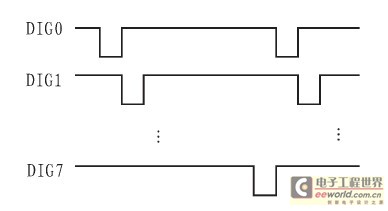 DIG0～DIG7引腳信號(hào)時(shí)序