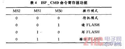 ISP—CMD命令寄存器功能