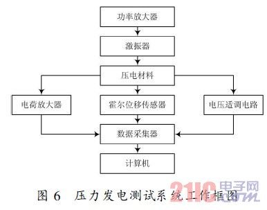 压力发电测试系统工作框图