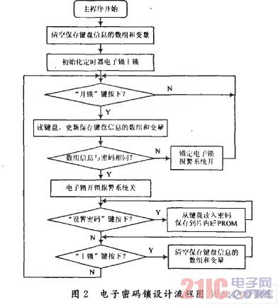 电子密码锁设计流程图