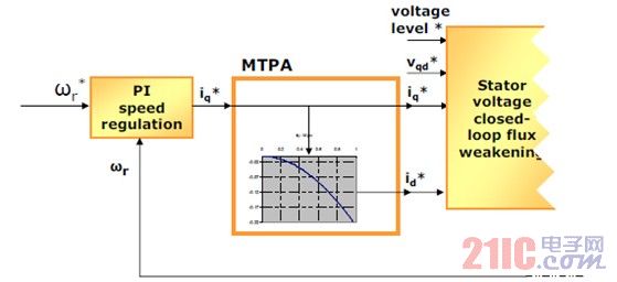 MTPA功能示意圖