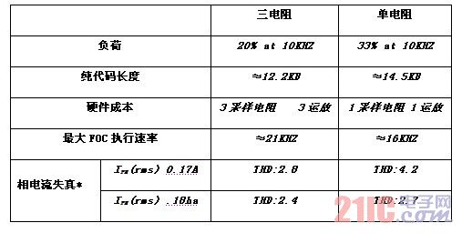 三电阻与单电阻的对比