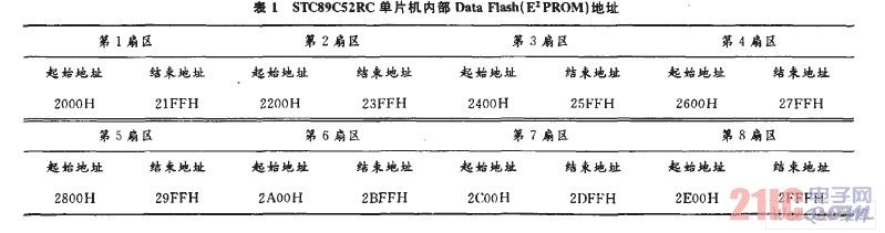 STC89C52RC單片機內部Data Flash(E2PROM)地址