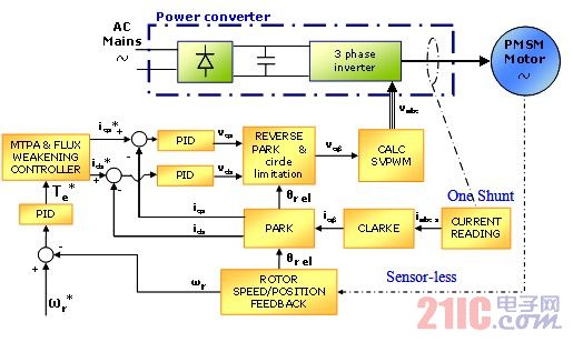 永磁同步電機(jī)矢量控制框圖