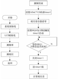 基于微處理器的寬頻帶相位測量系統(tǒng)的設(shè)計(jì)與應(yīng)用