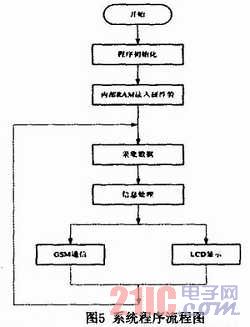 基于GSM和LPC2138的實驗室安防系統的設計