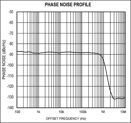 图10. 相位调制电路的相位噪声图形。
