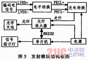 无线激光通信光发射模块的研究