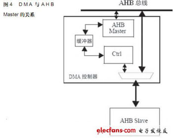 松耦合式可編程復(fù)雜SoC的設(shè)計(jì)實(shí)現(xiàn)