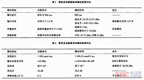 無線激光通信光發射模塊的研究