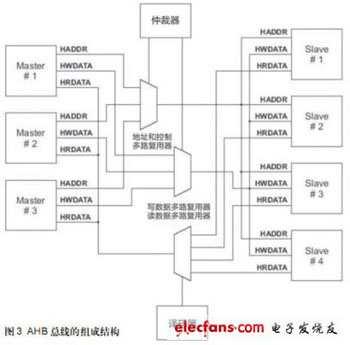 松耦合式可編程復(fù)雜SoC的設(shè)計(jì)實(shí)現(xiàn)