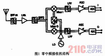 TD-SCDMA射頻前置分頻器設(shè)計