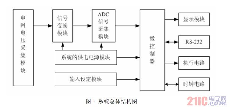 系統(tǒng)總體結(jié)構(gòu)圖