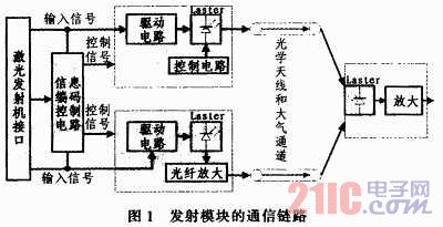 無線激光通信光發射模塊的研究