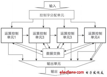 松耦合式可編程復(fù)雜SoC的設(shè)計(jì)實(shí)現(xiàn)