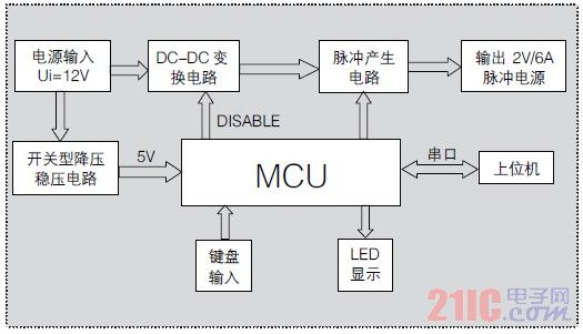 系統(tǒng)組成框圖