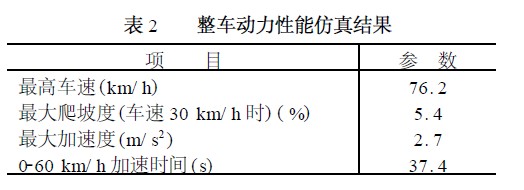 仿真结果