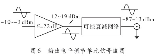 單元的信號(hào)流圖