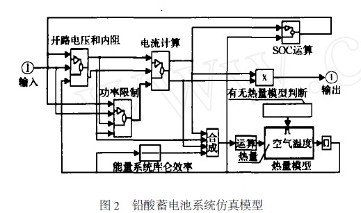 系统仿真模型