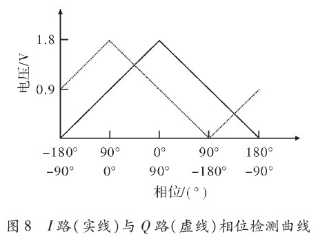 相位差為90