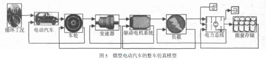 整车仿真模型