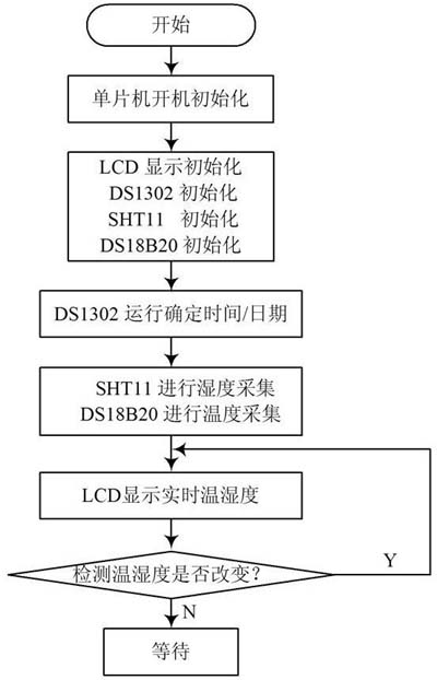 主程序流程圖