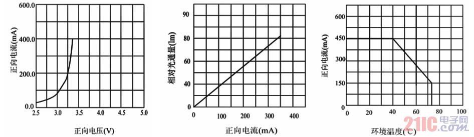 1W 高亮度LED特性曲线