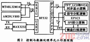 基于DSP的頻率特性測試儀設(shè)計