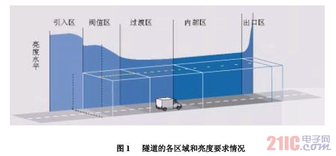 隧道的各區(qū)域和亮度要求情況