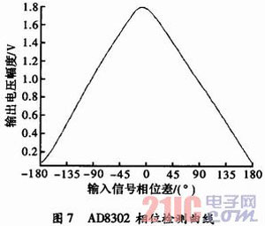 基于DSP的頻率特性測試儀設(shè)計