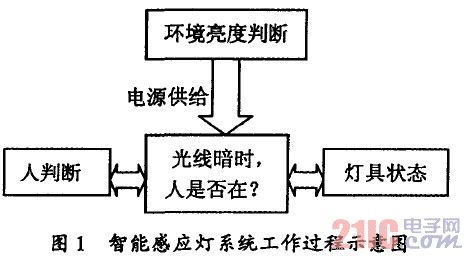 智能感應(yīng)燈系統(tǒng)工作過程示意圖