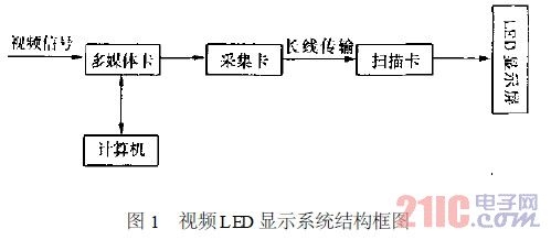 　視頻LED 顯示系統(tǒng)結(jié)構(gòu)框圖