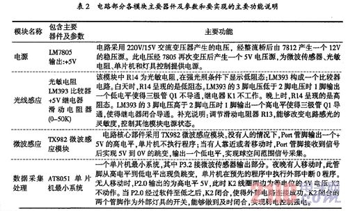 電路部分各模塊主要器件及參數(shù)和要實(shí)現(xiàn)的主要功能說明