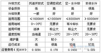 高压变频器的集中冷却技术