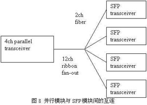 高速并行光互联技术及其应用