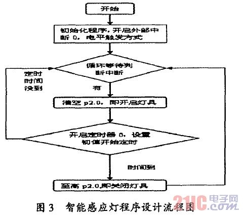 智能感應(yīng)燈程序設(shè)計(jì)流程圖