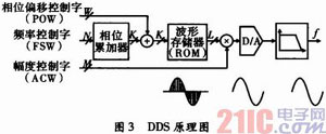 基于DSP的頻率特性測試儀設(shè)計