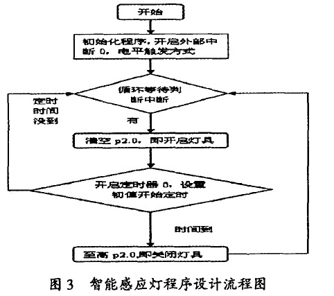 智能感應(yīng)燈程序設(shè)計(jì)流程圖