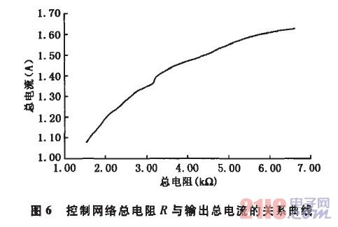 控制网络