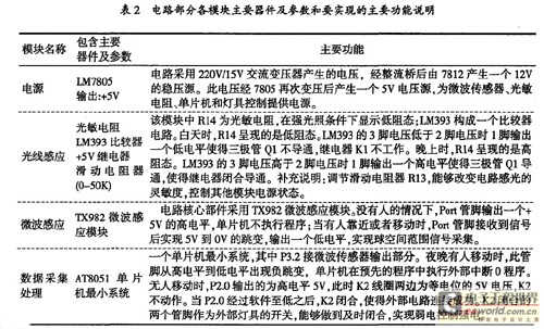 電路部分各模塊主要器件及參數(shù)和要實(shí)現(xiàn)的主要功能說(shuō)明