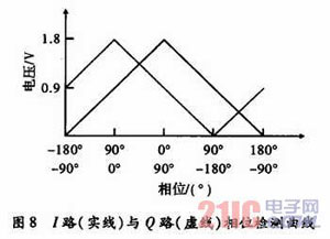 基于DSP的頻率特性測試儀設(shè)計