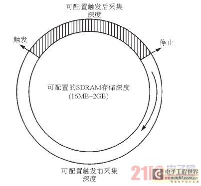  觸發(fā)實現(xiàn)機制原理圖