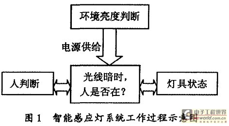 智能感應(yīng)燈系統(tǒng)工作過(guò)程示意圖