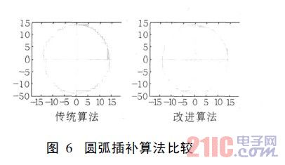 圆弧插补算法比较