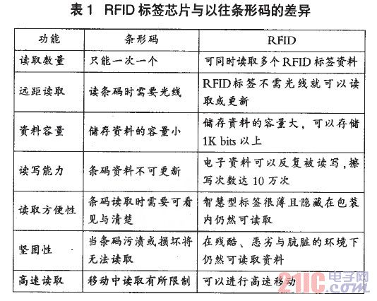 RFlD標(biāo)簽芯片與以往條形碼的差異