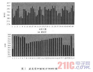滤波前和滤波后RSSI值