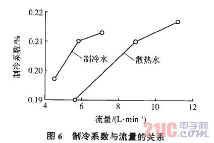 制冷系数与流量的关系