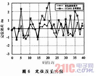 定位误差比较