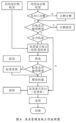 系統工作流程